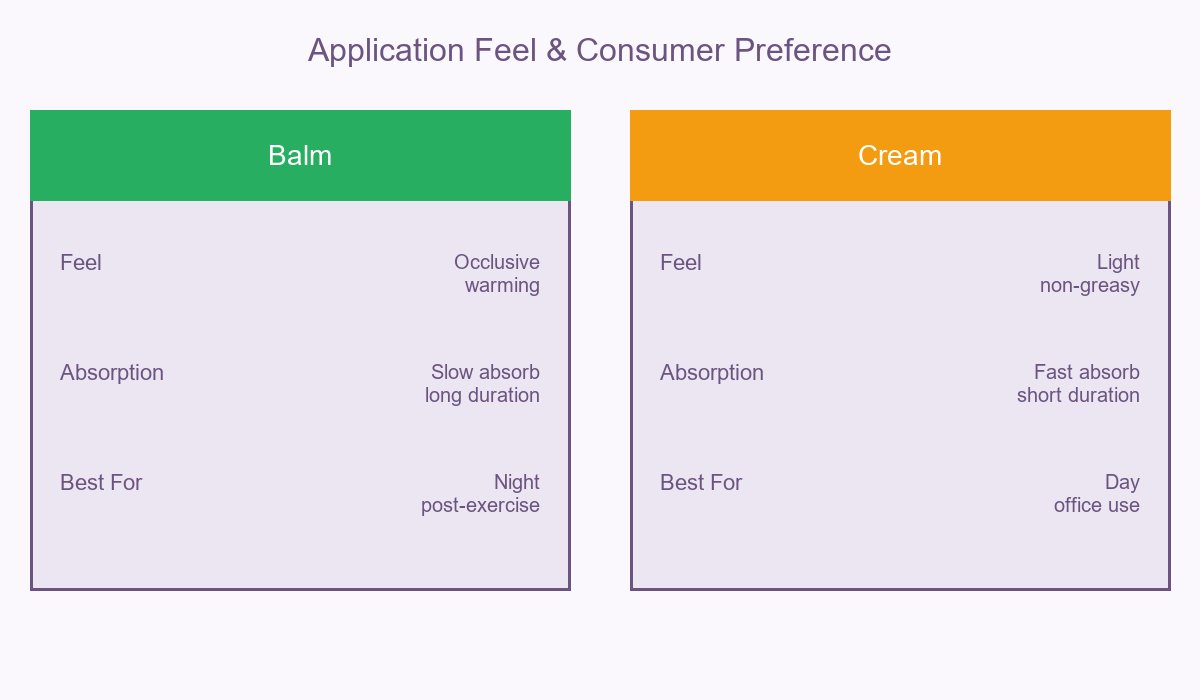 Pain Relief Balm vs Cream Application Feel