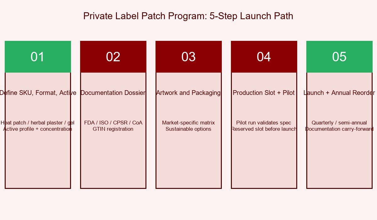 Private Label Patch 5-Step Launch Path