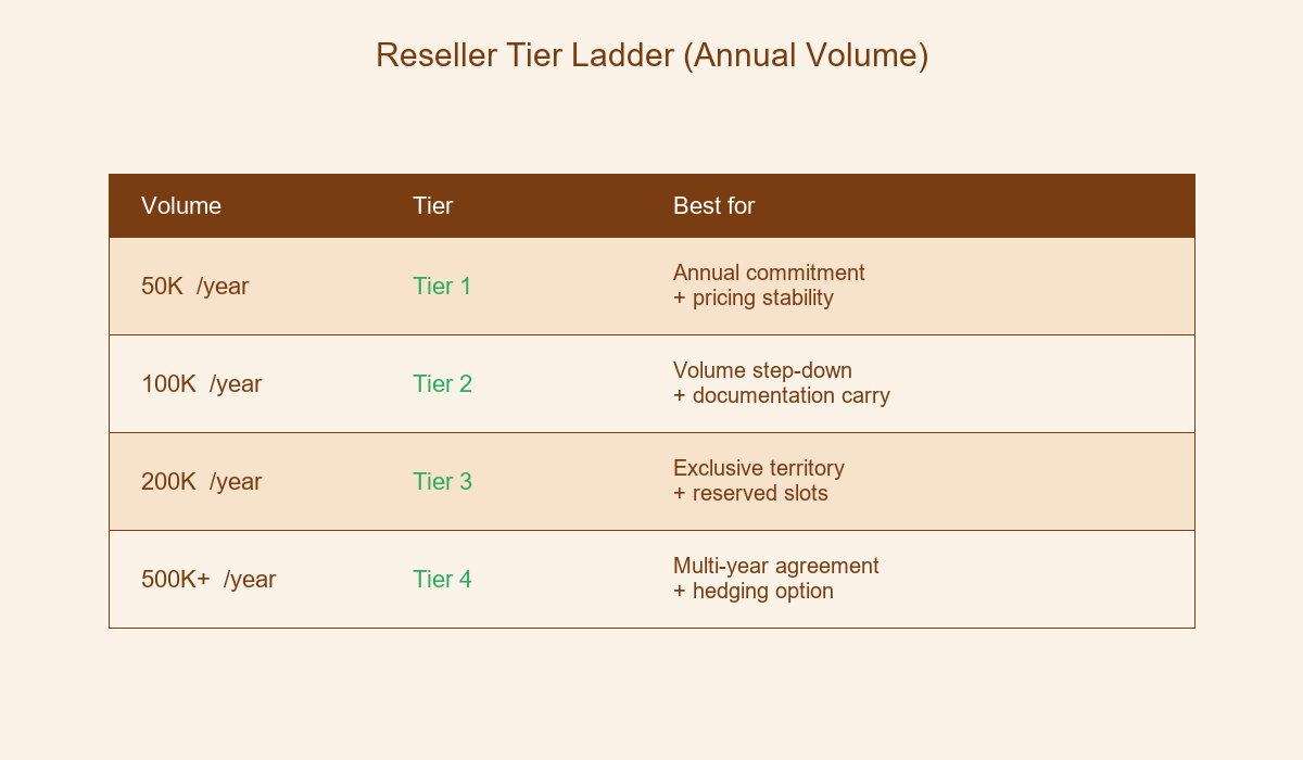 Cooling Gel Reseller Tier Ladder