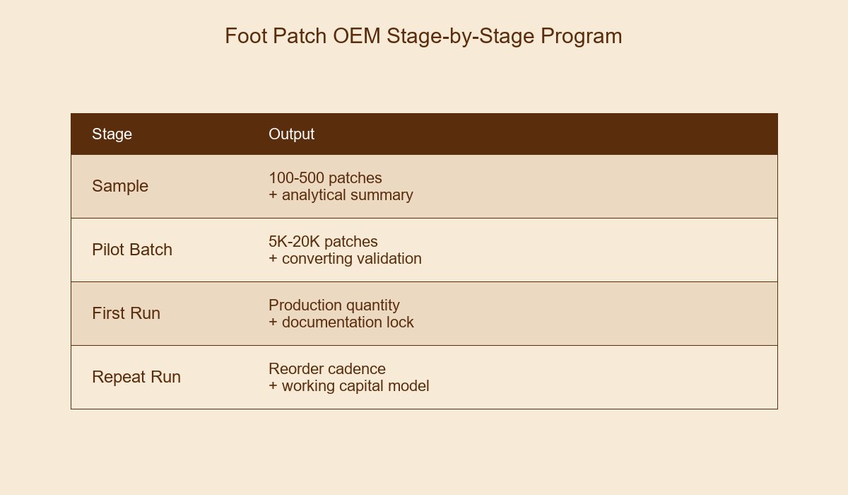 Foot Patch OEM Stage-by-Stage Program