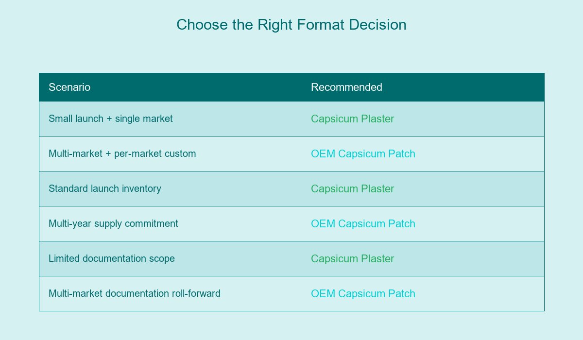 Choose the Right Format Decision