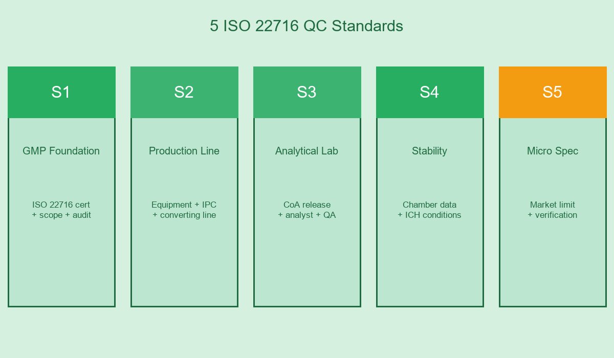 5 ISO 22716 QC Standards