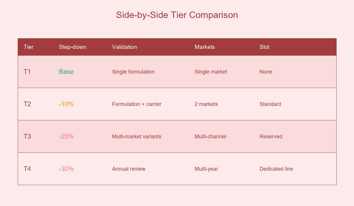 Side-by-Side Tier Comparison