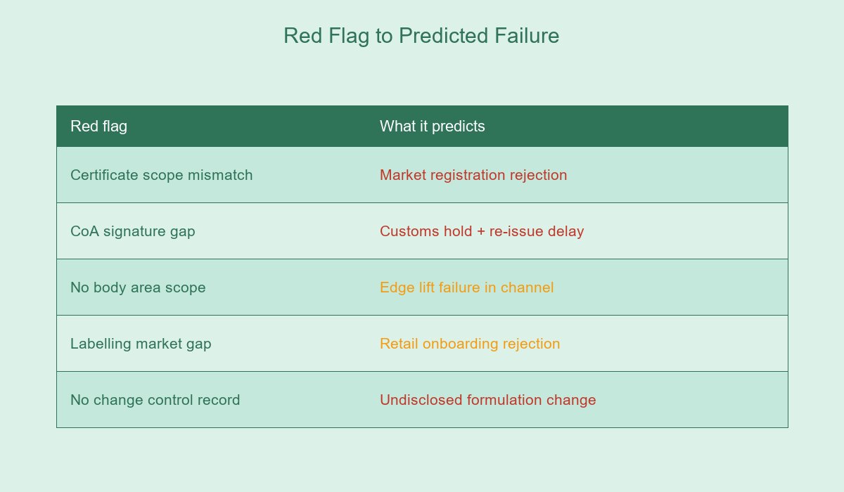 Red Flag to Predicted Failure