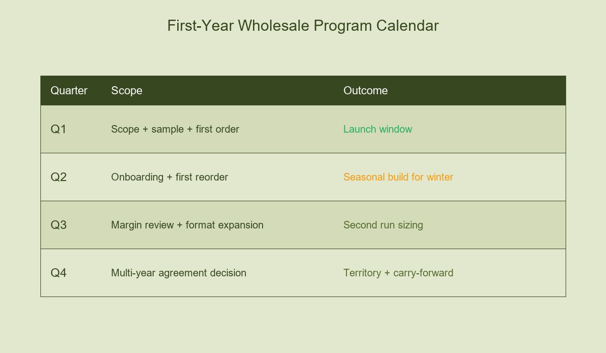 First-Year Wholesale Program Calendar